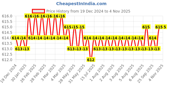moglix.com Screwtight 7 inch Iron Antique Brass Finish Heavy Duty Mortise Handle Door Lock Set, AZMPH02-BA screwtight Price History Graph from 19 Dec 2024 to 4 Nov 2025