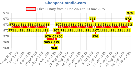 moglix.com Screwtight 70mm Stainless Steel Chrome Finish Padlock, DL-S70MM-CP-002 (Pack of 2) screwtight Price History Graph from 3 Dec 2024 to 12 Nov 2025