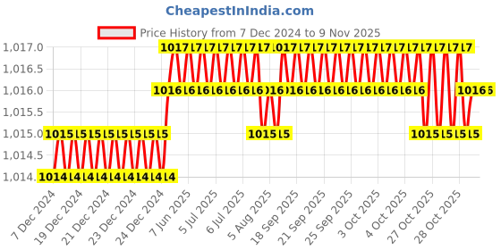moglix.com Screwtight 70mm Stainless Steel Chrome Finish Round Disc Padlock, DL-70MM-CP-002 (Pack of 2) screwtight Price History Graph from 7 Dec 2024 to 8 Nov 2025