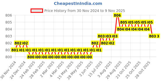 moglix.com Screwtight 8 inch Iron Antique Brass Finish Heavy Duty Mortise Handle Door Lock Set, AZMPH0009-BA screwtight Price History Graph from 30 Nov 2024 to 7 Nov 2025