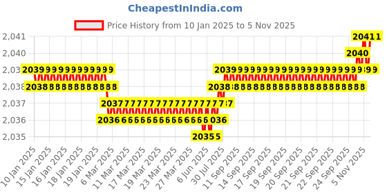 moglix.com Screwtight 8 inch Zinc Black Rose Gold Cylindrical Both Side Key Mortise Handle Door Lock Set, AZMPH-3184-CY-ZBRG-BSK screwtight Price History Graph from 10 Jan 2025 to 5 Nov 2025