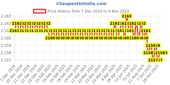 moglix.com Screwtight 8 inch Zinc Black Rose Gold Cylindrical One Side Key Mortise Handle Door Lock Set, AZMPH-1002-CY-ZBRG-OSK screwtight Price History Graph from 7 Dec 2024 to 8 Nov 2025