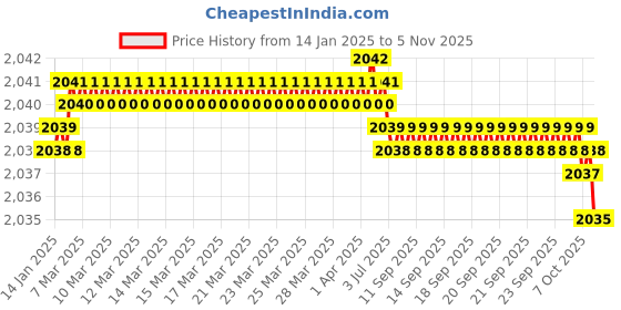 moglix.com Screwtight 8 inch Zinc Black Rose Gold Cylindrical One Side Key Mortise Handle Door Lock Set, AZMPH-3184-CY-ZBRG-OSK screwtight Price History Graph from 14 Jan 2025 to 5 Nov 2025