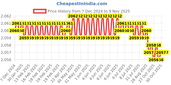 moglix.com Screwtight 8 inch Zinc Black Rose Gold Double Action Mortise Handle Door Lock Set, AZMPH-TEXA-CY-ZBRG-BSK screwtight Price History Graph from 7 Dec 2024 to 9 Nov 2025
