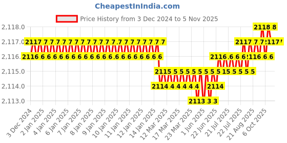 moglix.com Screwtight 8 inch Zinc Cylindrical Both Side Key Double Action Mortise Handle Door Lock Set, AZMPH-1002-CY-SB-BSK screwtight Price History Graph from 3 Dec 2024 to 5 Nov 2025