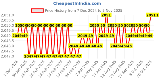 moglix.com Screwtight 8 inch Zinc Cylindrical Both Side Key Double Action Mortise Handle Door Lock Set, AZMPH-1005-CY-SB-BSK screwtight Price History Graph from 7 Dec 2024 to 5 Nov 2025