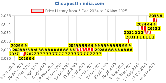moglix.com Screwtight 8 inch Zinc Satin Black Cylindrical Both Side Key Mortise Handle Door Lock Set, AZMPH-3111-CY-SB-BSK screwtight Price History Graph from 3 Dec 2024 to 14 Nov 2025