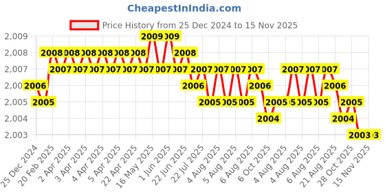 moglix.com Screwtight 8 inch Zinc Satin Black Cylindrical One Side Key Mortise Handle Door Lock Set, AZMPH-TEXA-CY-SB-OSK screwtight Price History Graph from 25 Dec 2024 to 15 Nov 2025