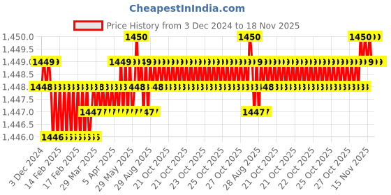 moglix.com Screwtight 8 inch Zinc Satin Black Heavy Duty Mortise Handle Door Lock Set, AZMPH-1002-KY-SB screwtight Price History Graph from 3 Dec 2024 to 18 Nov 2025