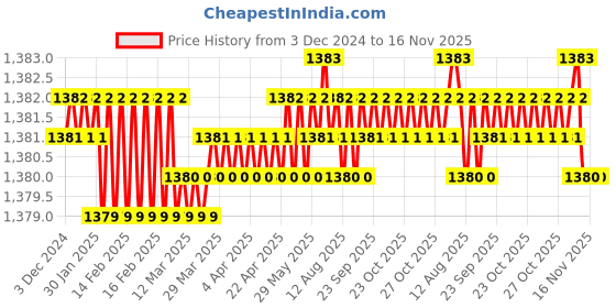 moglix.com Screwtight 8 inch Zinc Satin Black Heavy Duty Mortise Handle Door Lock Set, AZMPH-1005-KY-SB screwtight Price History Graph from 3 Dec 2024 to 16 Nov 2025