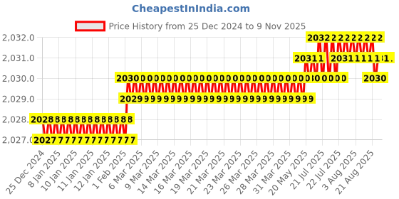 moglix.com Screwtight 8 inch Zinc Satin Black Heavy Duty Mortise Handle Door Lock Set, AZMPH-1099-CY-SB-BSK screwtight Price History Graph from 25 Dec 2024 to 9 Nov 2025