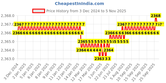 moglix.com Screwtight 90mm Stainless Steel Chrome Finish Round Disc Padlock, DL-90MM-CP-004 (Pack of 4) screwtight Price History Graph from 3 Dec 2024 to 4 Nov 2025