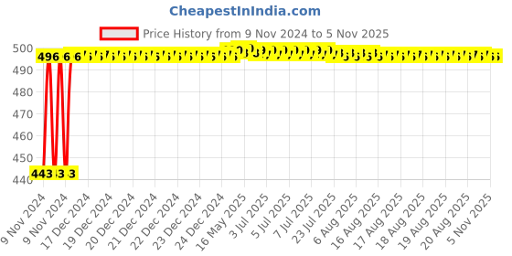 moglix.com Screwtight A180301SAA-20 2 inch Aluminium Chrome Plated Robe Hook (Pack of 20) screwtight Price History Graph from 9 Nov 2024 to 4 Nov 2025