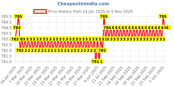 moglix.com Screwtight AZMPH001 Iron &a; Brass Mortise Door Lock Handle Set screwtight Price History Graph from 14 Jan 2025 to 4 Nov 2025