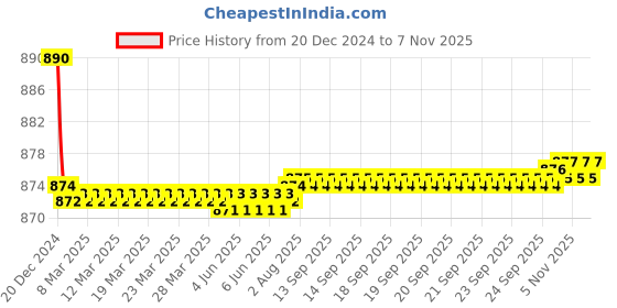 moglix.com Screwtight B110103PBL 6 inch Brass Golden Door Lever Lock Handle Set for Bathroom screwtight Price History Graph from 20 Dec 2024 to 6 Nov 2025