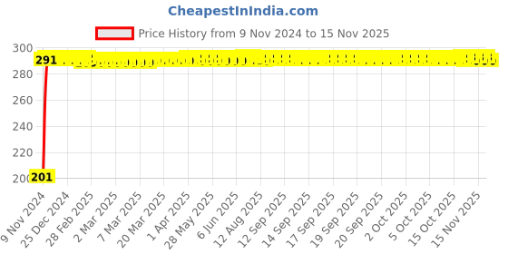 moglix.com Screwtight B180301CP-5 Brass Chorme Polished One Prong Hook for Home (Pack of 5) screwtight Price History Graph from 9 Nov 2024 to 13 Nov 2025