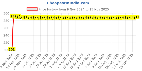 moglix.com Screwtight B180401AB-5 Brass One Prong Wide Hook (Pack of 5) screwtight Price History Graph from 9 Nov 2024 to 15 Nov 2025