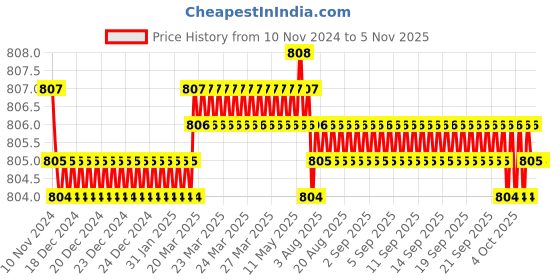 moglix.com Screwtight B180402AB-8 Brass Two Prong Wide Hook (Pack of 8) screwtight Price History Graph from 10 Nov 2024 to 4 Nov 2025
