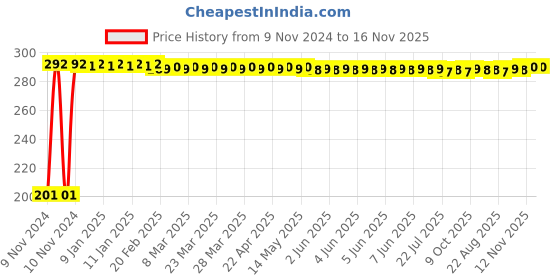 moglix.com Screwtight B180402CP-2 Brass Silver Chrome Plated Two Prong Wide Hook (Pack of 2) screwtight Price History Graph from 9 Nov 2024 to 16 Nov 2025