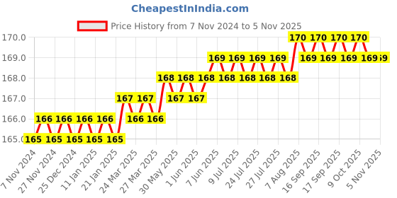 moglix.com Screwtight Brass Antique Brass Finish Two Prong Hook, B180402AB-2 (Pack of 2) screwtight Price History Graph from 7 Nov 2024 to 4 Nov 2025