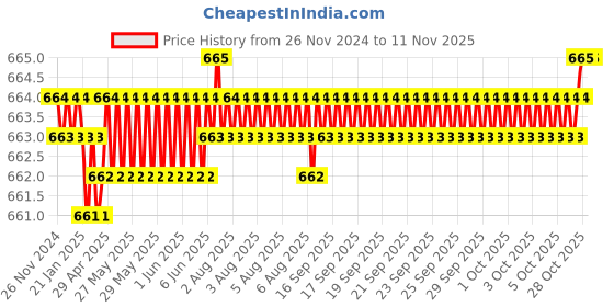 moglix.com Screwtight Brass Chrome Finish One Prong Hook, B180301CP-20 (Pack of 20) screwtight Price History Graph from 26 Nov 2024 to 11 Nov 2025