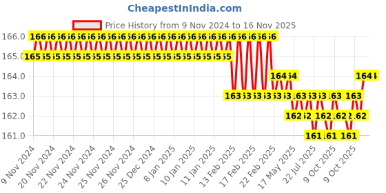 moglix.com Screwtight Brass Chrome Finish Two Prong Hook, B180402CP-2 (Pack of 2) screwtight Price History Graph from 9 Nov 2024 to 16 Nov 2025
