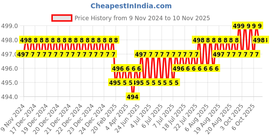 moglix.com Screwtight Brass Chrome Finish Two Prong Wide Hook, B180402CP-6 (Pack of 6) screwtight Price History Graph from 9 Nov 2024 to 10 Nov 2025