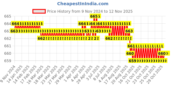 moglix.com Screwtight Brass Chrome Finish Two Prong Wide Hook, B180402CP-8PC (Pack of 8) screwtight Price History Graph from 9 Nov 2024 to 11 Nov 2025