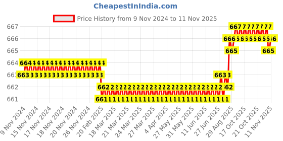 moglix.com Screwtight Brass Polished Finish One Prong Hook, B180401AB-20 (Pack of 20) screwtight Price History Graph from 9 Nov 2024 to 10 Nov 2025