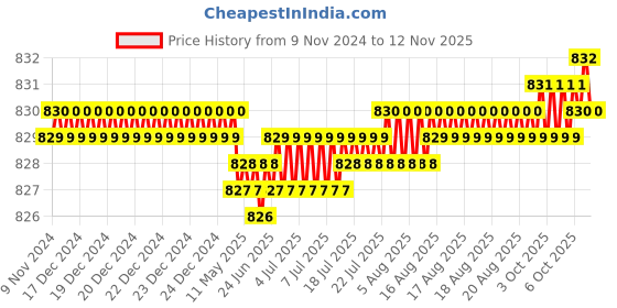 moglix.com Screwtight Brass Polished Two Prong Wide Hook, B180402AB-10 (Pack of 10) screwtight Price History Graph from 9 Nov 2024 to 11 Nov 2025