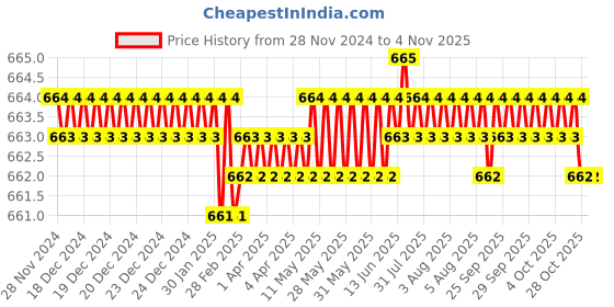 moglix.com Screwtight Brass Polished Two Prong Wide Hook, B180402AB-8PC (Pack of 8) screwtight Price History Graph from 28 Nov 2024 to 4 Nov 2025