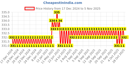 moglix.com Screwtight Brass Silver Chrome Finish Two Prong Hook, B180402CP-4 (Pack of 4) screwtight Price History Graph from 17 Dec 2024 to 5 Nov 2025