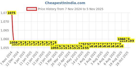 moglix.com Screwtight C181902PINK-12 140mm Ceramic Pink Multipurpose Rose Floral Hook (Pack of 12) screwtight Price History Graph from 7 Nov 2024 to 4 Nov 2025