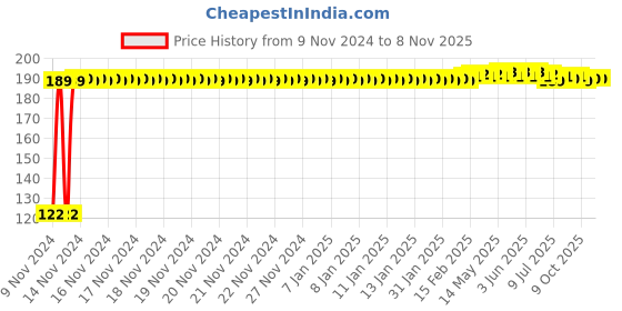 moglix.com Screwtight C181902PINK 140mm Ceramic Pink Multipurpose Rose Floral Hook screwtight Price History Graph from 9 Nov 2024 to 7 Nov 2025