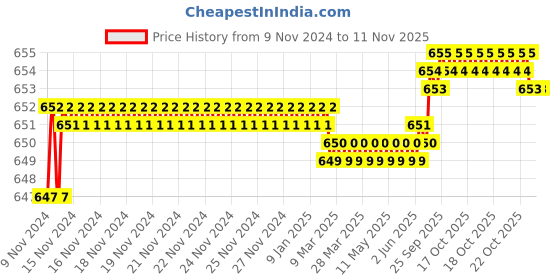 moglix.com Screwtight C181902PINK-6 140mm Ceramic Pink Multipurpose Rose Floral Hook (Pack of 6) screwtight Price History Graph from 9 Nov 2024 to 11 Nov 2025