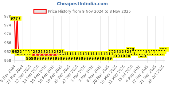 moglix.com Screwtight C181902PINK-8 140mm Ceramic Pink Multipurpose Rose Floral Hook (Pack of 8) screwtight Price History Graph from 9 Nov 2024 to 6 Nov 2025