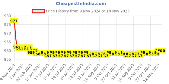 moglix.com Screwtight C181902WHT-8 140mm Ceramic White Multipurpose Rose Floral Hook (Pack of 8) screwtight Price History Graph from 9 Nov 2024 to 18 Nov 2025