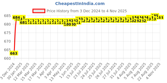 moglix.com Screwtight M110102EXB 6 inch Iron Black Lever Lock Handle Set screwtight Price History Graph from 3 Dec 2024 to 4 Nov 2025