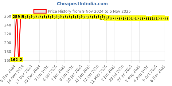 moglix.com Screwtight M180604EXB Cast Iron Black Ornate Wall Hook screwtight Price History Graph from 9 Nov 2024 to 6 Nov 2025