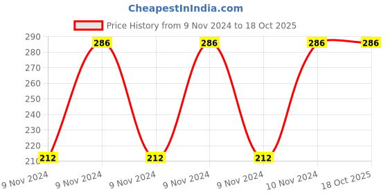 moglix.com Screwtight S040102BZP-20 25x16mm Iron Zinc Plated Corner Bright Angle Bracket (Pack of 20) screwtight Price History Graph from 9 Nov 2024 to 17 Oct 2025