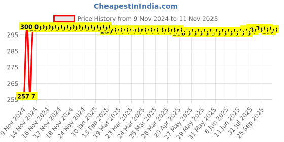 moglix.com Screwtight T180602SS-2 Stainless Steel Brushed Hook (Pack of 2) screwtight Price History Graph from 9 Nov 2024 to 11 Nov 2025