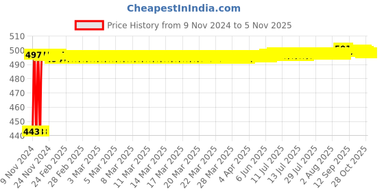 moglix.com Screwtight TR-SEC0-ZN4B Aluminium Hat &a; Coat Hook (Pack of 10) screwtight Price History Graph from 9 Nov 2024 to 3 Nov 2025