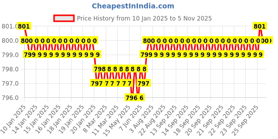 moglix.com Screwtight Z110302CP 6 inch Zinc Georgian Chrome Plated Scroll Shape Lever Lock Handle Set screwtight Price History Graph from 10 Jan 2025 to 5 Nov 2025