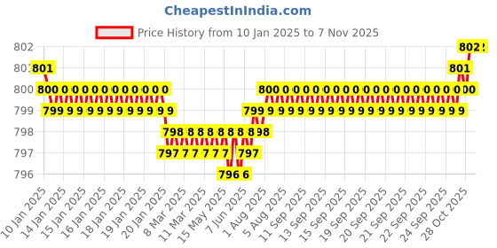 moglix.com Screwtight Z110402SN 6.7 inch Zinc Satin Nickel Scroll Shape Lever Lock Handle screwtight Price History Graph from 10 Jan 2025 to 5 Nov 2025