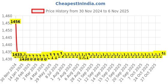 moglix.com Screwtight Z110404CP 6.7 inch Zinc Chrome Scroll Shape Lever Lock Handle screwtight Price History Graph from 30 Nov 2024 to 6 Nov 2025