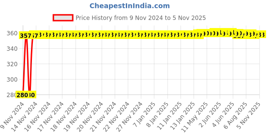 moglix.com Screwtight Z181406SN-2 ZinchSatin Nickel Two Prong Wide Hook (Pack of 2) screwtight Price History Graph from 9 Nov 2024 to 5 Nov 2025