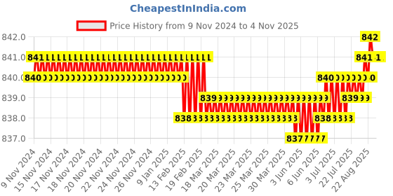 moglix.com Screwtight Zinc Black V Shaped Twin Hook, Z181406BN-10 (Pack of 10) screwtight Price History Graph from 9 Nov 2024 to 4 Nov 2025