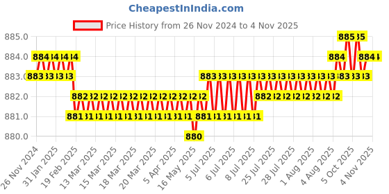 moglix.com Screwtight Zinc Black V Shaped Twin Hook, Z181406BN-12 (Pack of 12) screwtight Price History Graph from 26 Nov 2024 to 3 Nov 2025