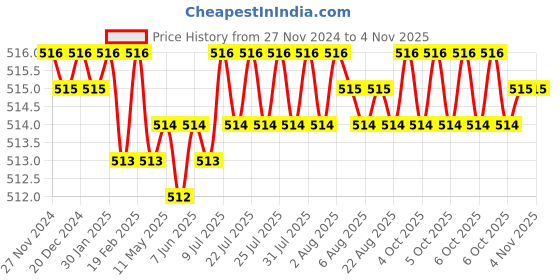 moglix.com Screwtight Zinc Black V Shaped Twin Hook, Z181406BN-6 (Pack of 6) screwtight Price History Graph from 27 Nov 2024 to 3 Nov 2025