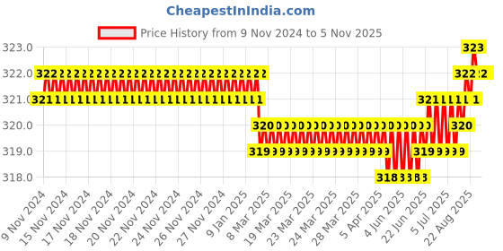 moglix.com Screwtight Zinc Bronze Finish V Shaped Hook, Z181406BRONZE-4 (Pack of 4) screwtight Price History Graph from 9 Nov 2024 to 5 Nov 2025